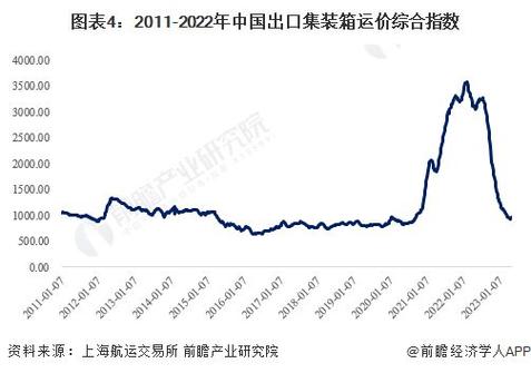 中远海发：预计2024年,集装箱市场回暖