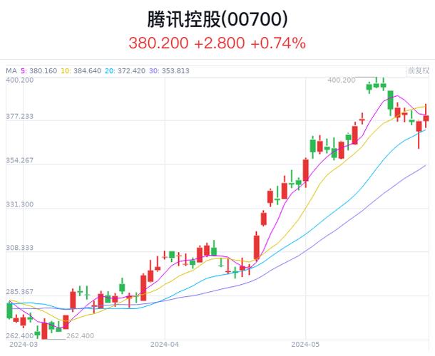 腾讯控股(00700)6月24日斥资10.04亿港元回购266万股