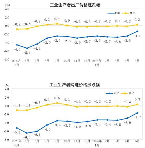 韩国5月工业产出环比下降0.7%，零售销售下降0.2%