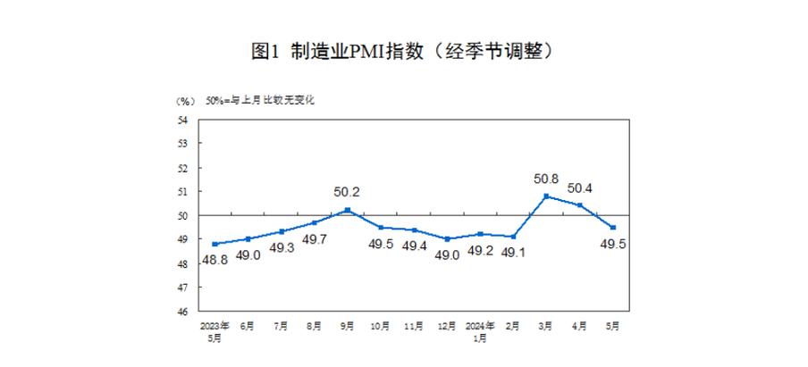 6月中国制造业PMI为49.5 与上月持平（解读）