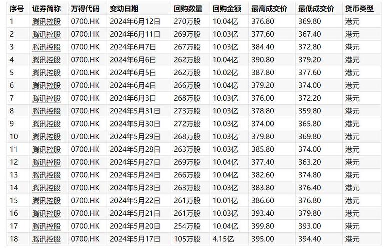 美团-W(03690.HK)7月4日耗资5亿港元回购417.39万股