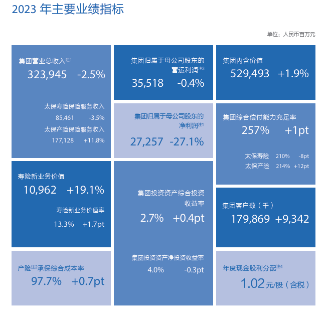 中国太保2023年实现归母营运利润 355.18亿元 拟每股派发现金红利1.02元