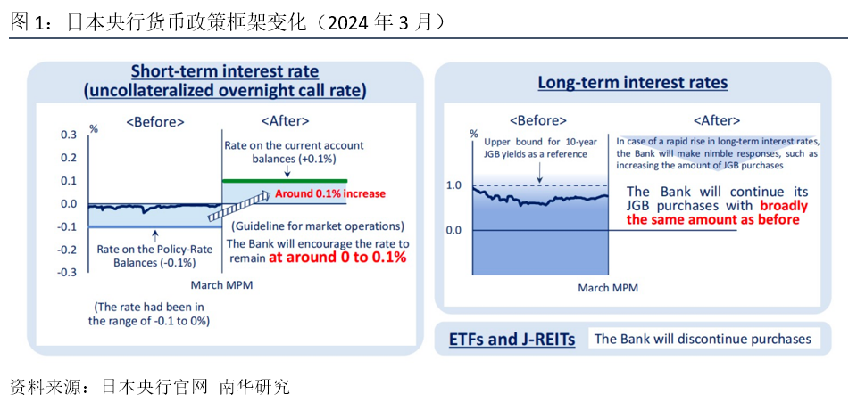 日本央行退出长达8年的负利率政策，怎么看？
