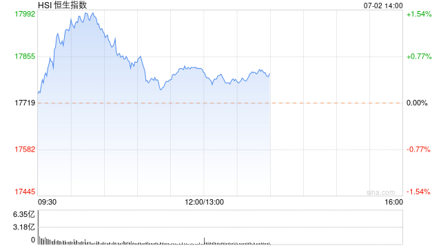 午评：港股恒指涨0.57% 恒生科指跌0.14%煤炭、石油、内房股齐涨