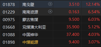 午评：港股恒指涨0.57% 恒生科指跌0.14%煤炭、石油、内房股齐涨